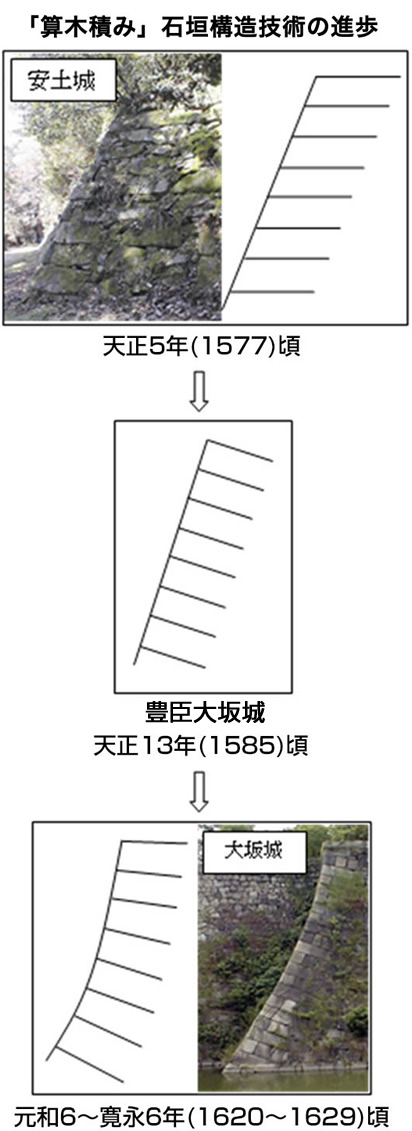 「算木積み」石垣構造技術の進歩