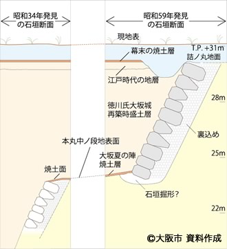 豊臣期石垣の断面模式図