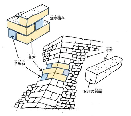 図．算木積模式図（渡辺武『再見大阪城』より）