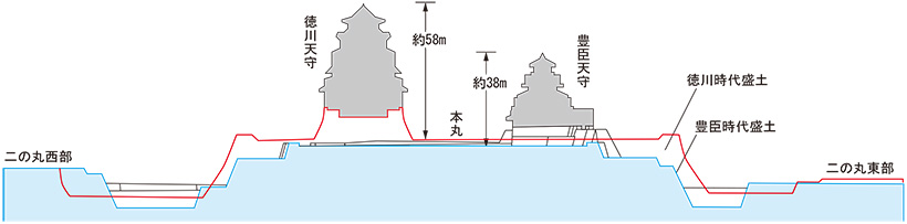 図３．宮上茂隆氏の断面模式図（赤ラインが現本丸断面）