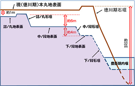 図４．コーン貫入試験によって明らかとなった本丸東側の推定断面図