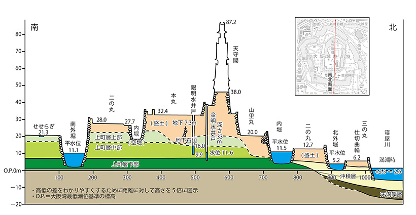 図５．大阪城地盤図（建設文化として大坂城石垣築造に関する研究会1977より作成、一部改変）