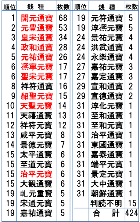 表２．一括埋納された銭貨の種類と枚数