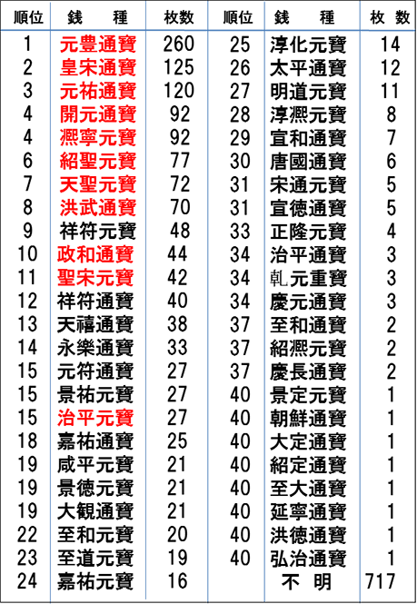 表３．船場出土の銭貨一覧