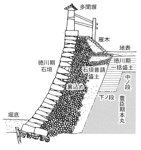 図２．石垣断面模式図京嶋前掲より転載