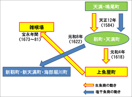 図３．魚市場の変遷模式図