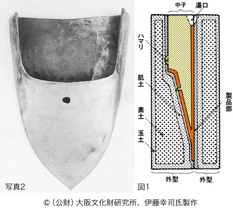 写真２・図１：犂先鋳型の模式図と、復元製作された犂先