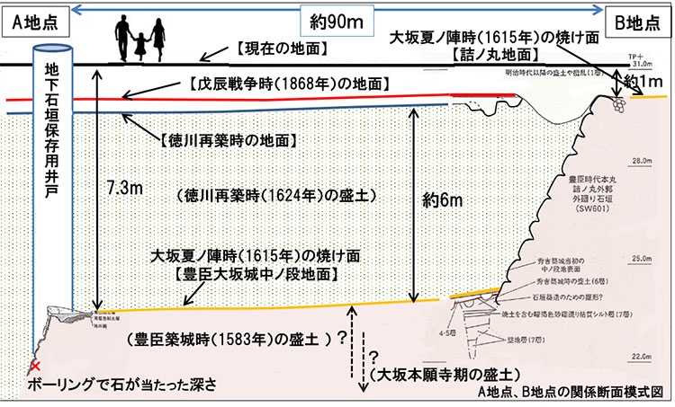 図1．謎の地下石垣と詰ノ丸石垣の関係模式図