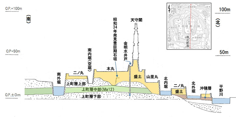 図１．大阪城南北断面模式図