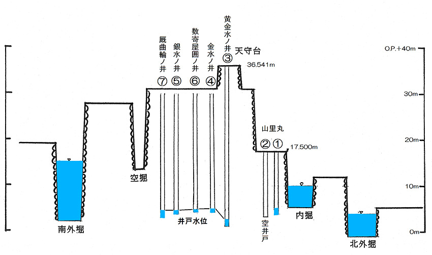 図２．本丸断面と井戸深さ模式図