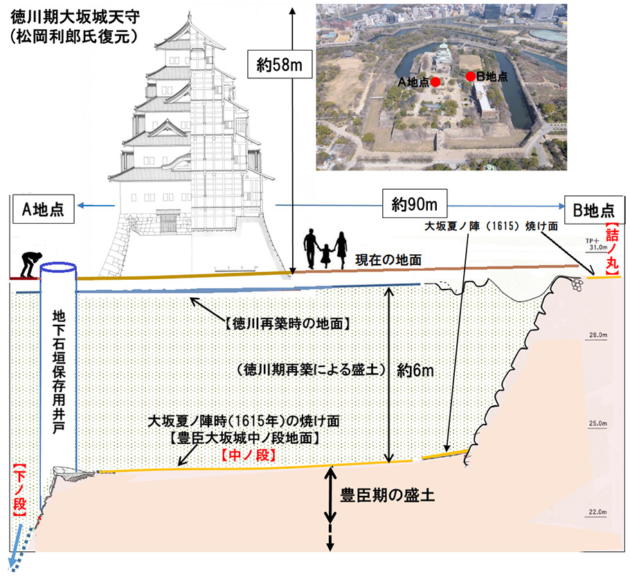 図３．〝謎の地下石垣〟と新たに公開する石垣との関係