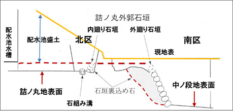 図２.　詰ノ丸外郭、内廻り石垣と外廻り石垣の関係模式図