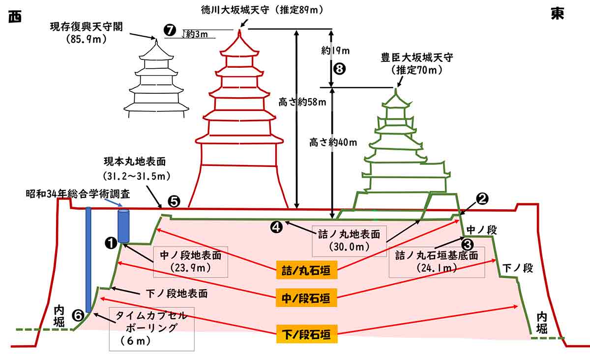 大阪城の高さ色いろ